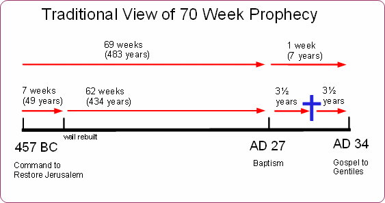 traditional chart